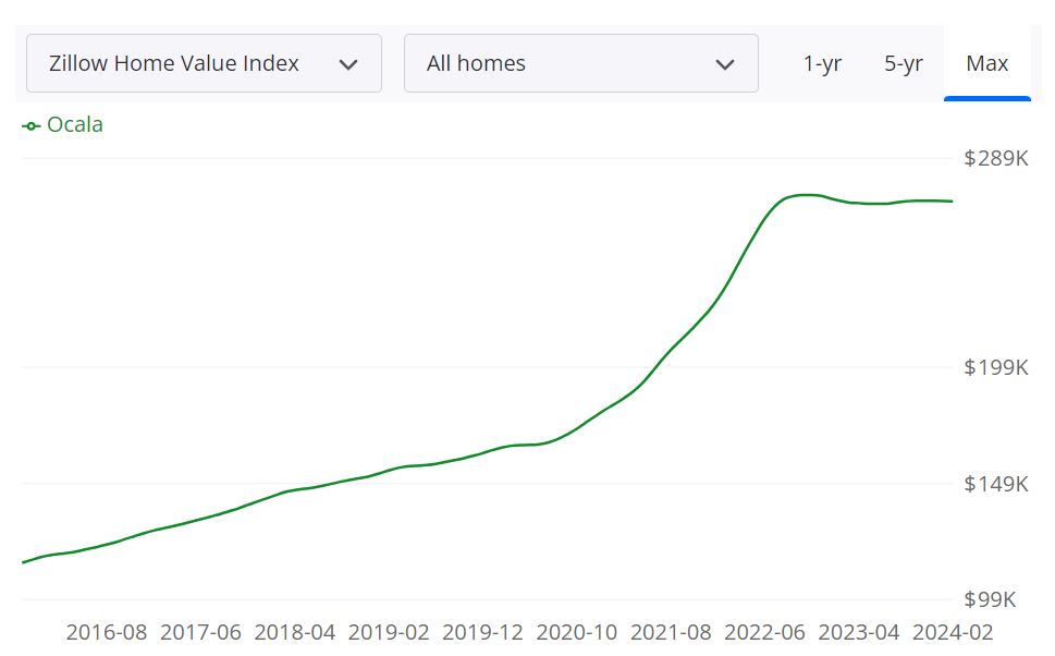 Ocala Housing Market Forecast for 2024 and 2025