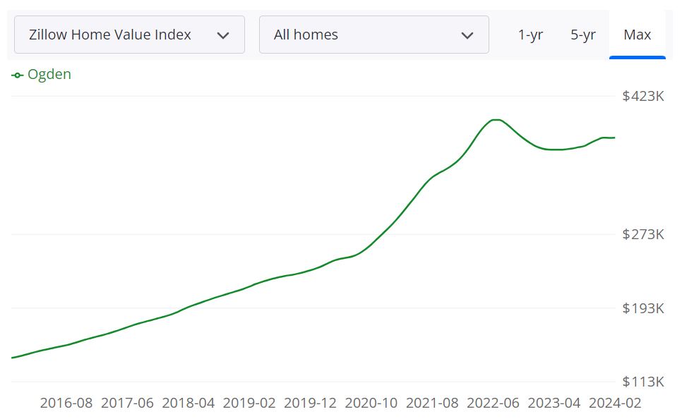 Ogden Housing Market Forecast for 2024 and 2025