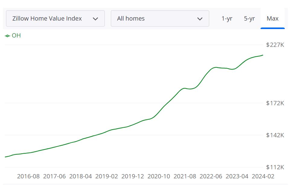 Ohio Housing Market Forecast for 2024 and 2025