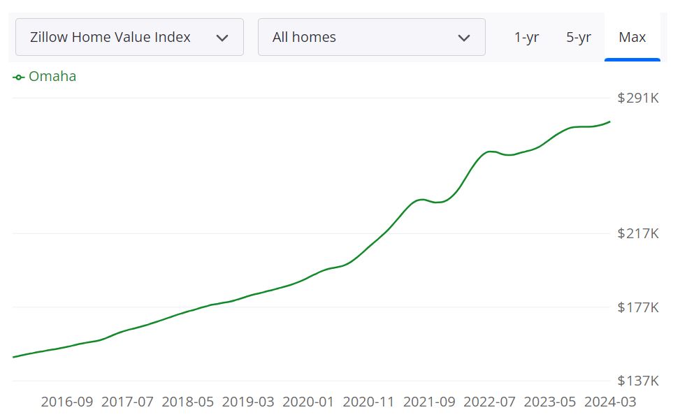 Omaha Housing Market Forecast for 2024 and 2025