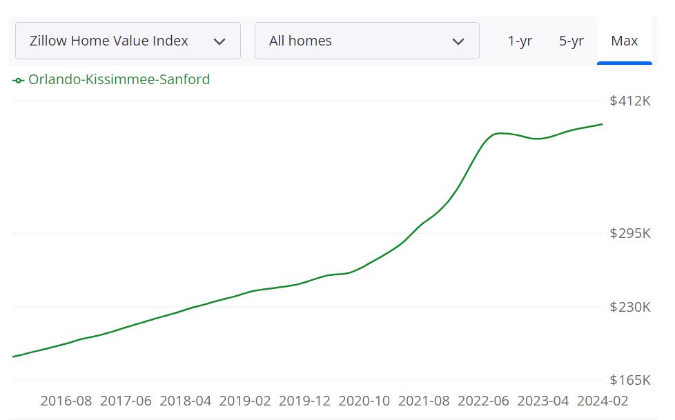 Orlando Housing Market Forecast 2024 and 2025