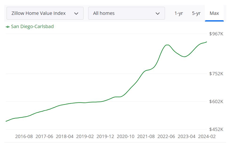 San Diego Housing Market Trends & Forecast for 2024