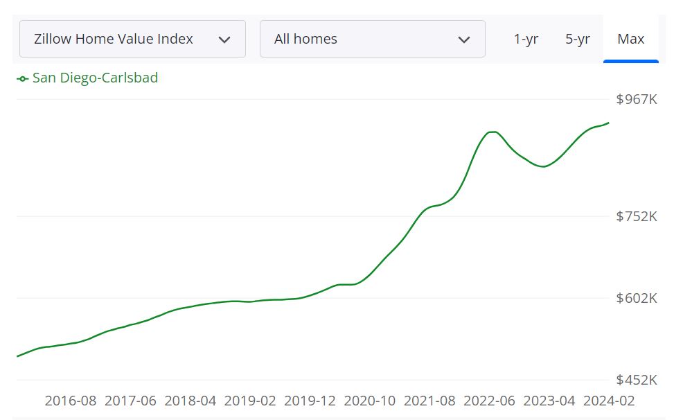 San Diego Housing Market Forecast for 2024 and 2025