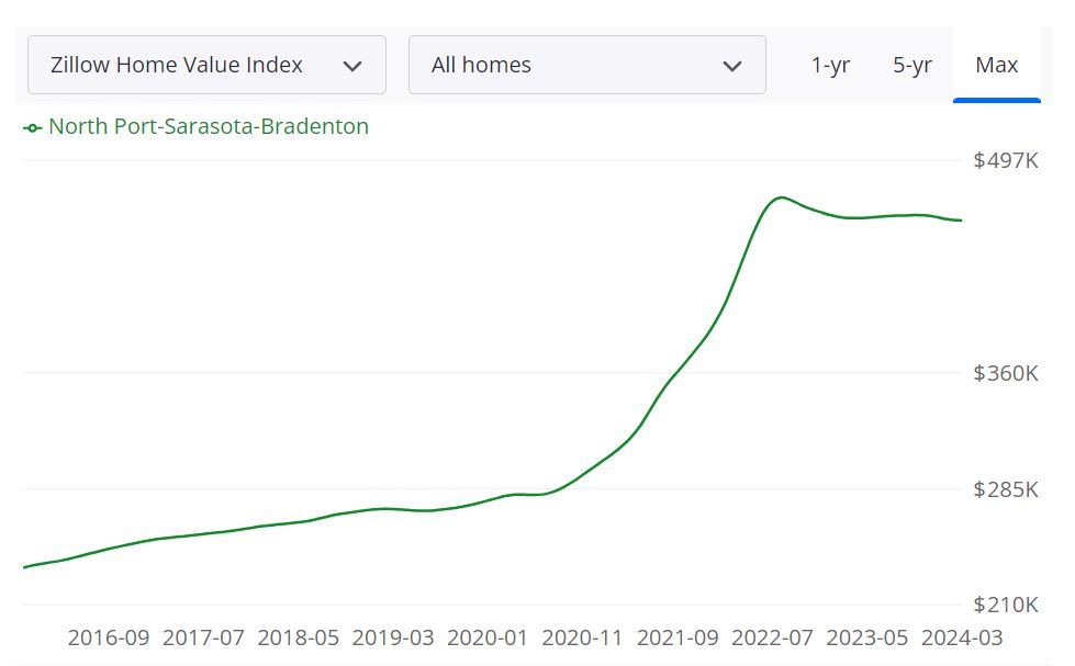 Sarasota Housing Market Forecast for 2024 and 2025