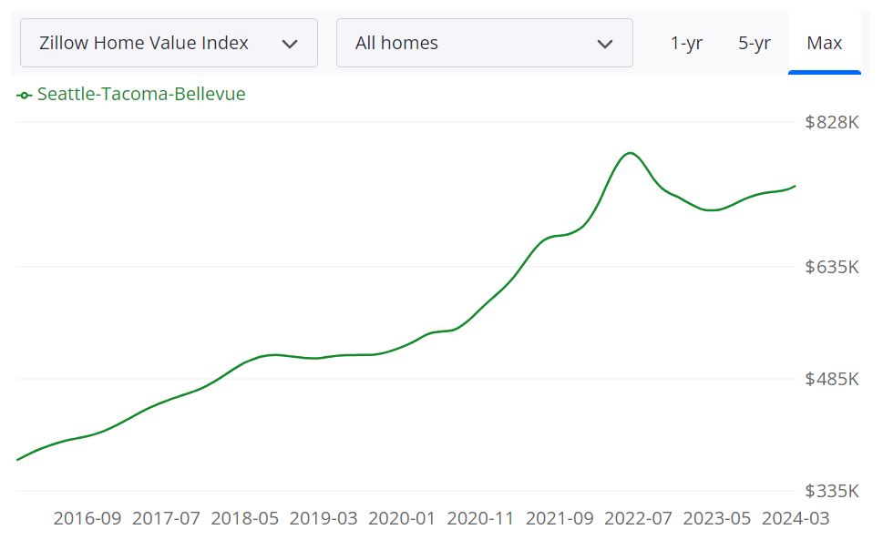 Seattle-Area Housing Market Forecast for 2024