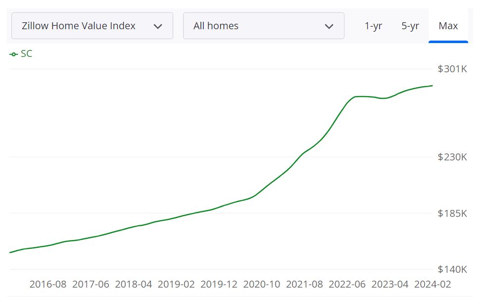 South Carolina Housing Market Forecast for 2024