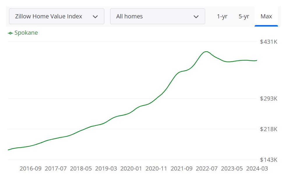 Spokane Housing Market Prices, Trends, Forecast 2025