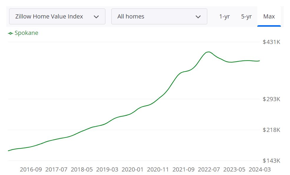 Spokane Housing Market Forecast for 2024 and 2025