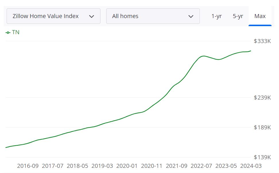 Tennessee Housing Market Prices, Trends, Forecast 2024