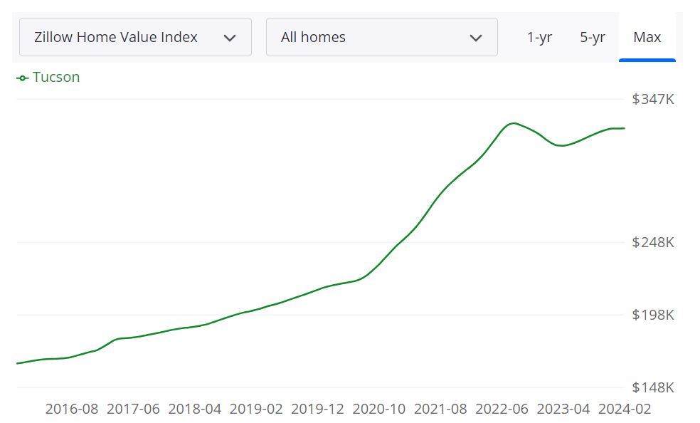 Tucson Housing Market Forecast for 2024 and 2025