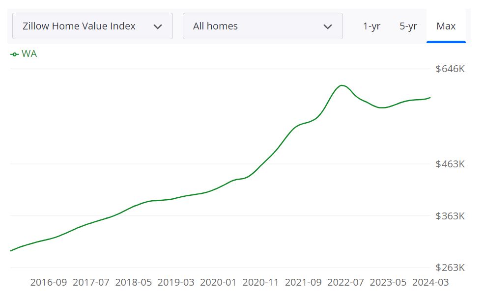 Washington State Housing Market Forecast 2024