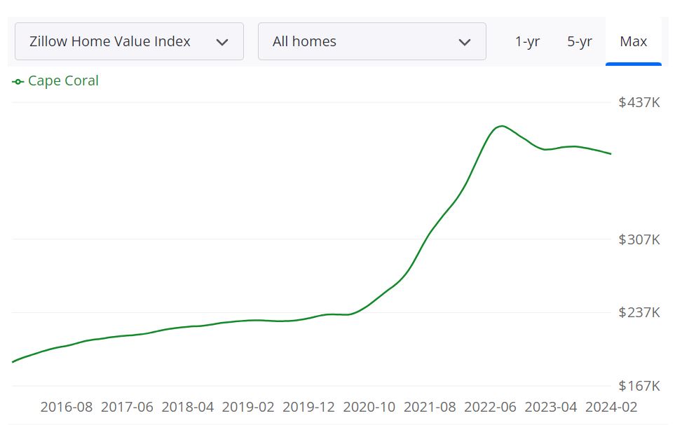 Cape Coral Housing Market Forecast 2024 and 2025