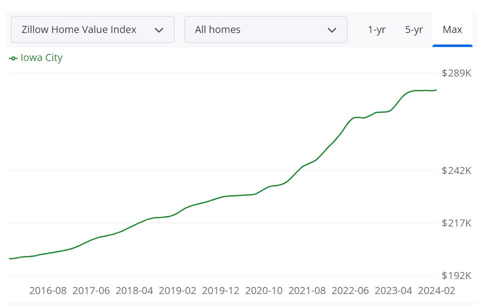 Iowa City Housing Market Forecast for 2024 and 2025