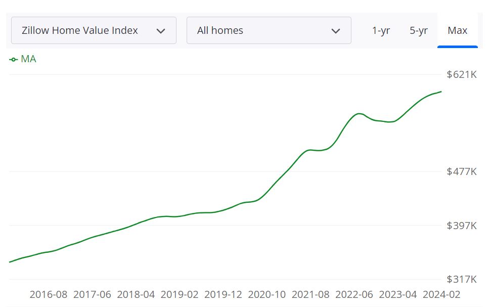 Massachusetts Housing Market Forecast for 2024 and 2025