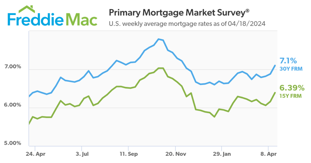 Mortgage Rates Predictions for Next 2 Years