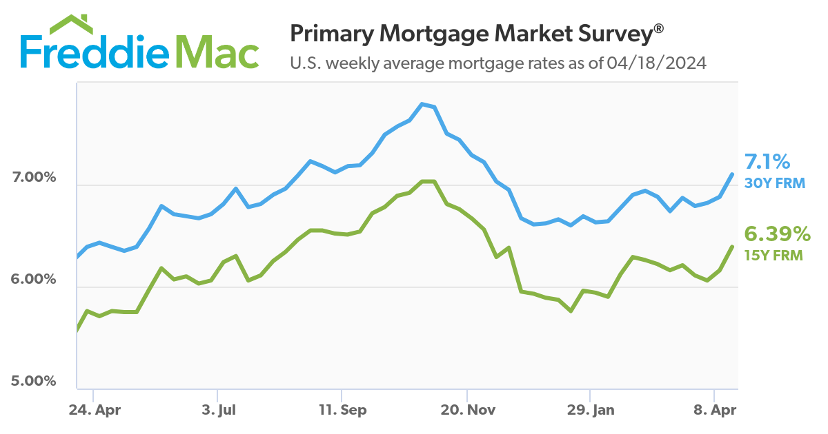 mortgage rate trends