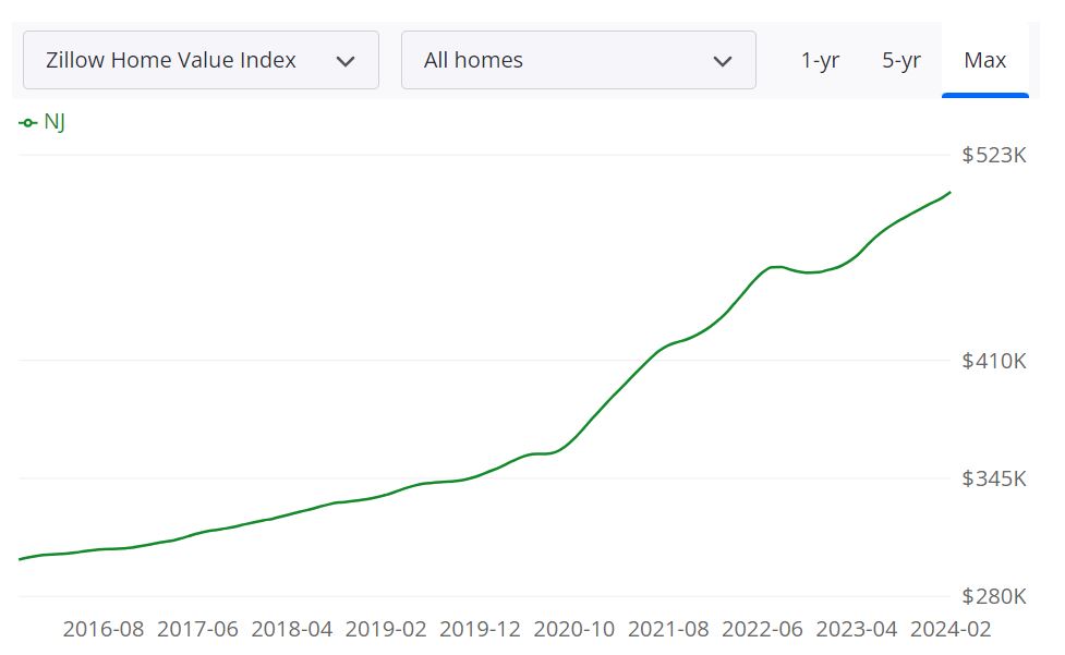 New Jersey Housing Market Forecast for 2024 and 2025