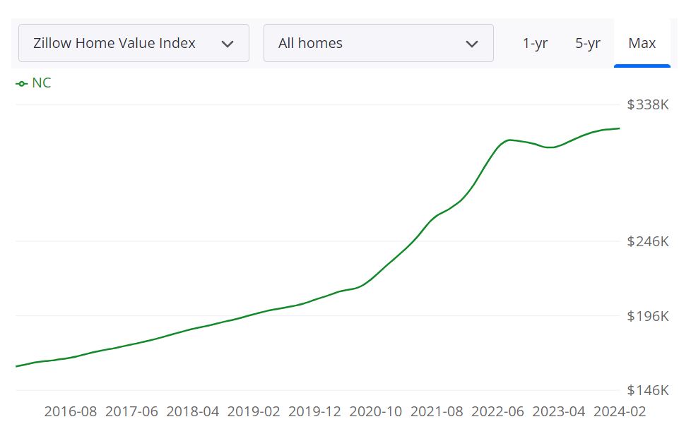 North Carolina Housing Market Trends and Forecast for 2024