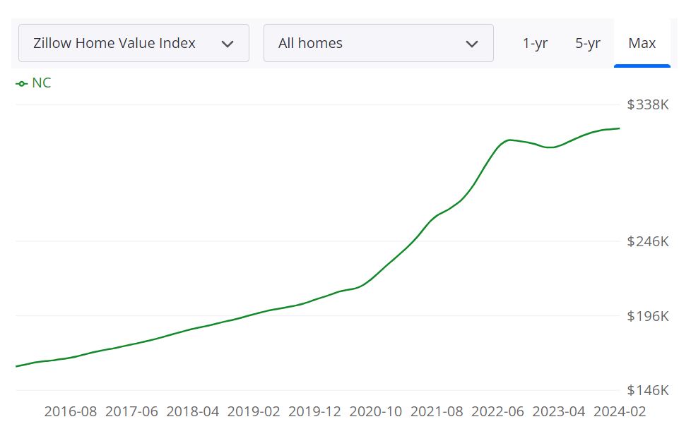 North Carolina Housing Market Forecast for 2024 and 2025