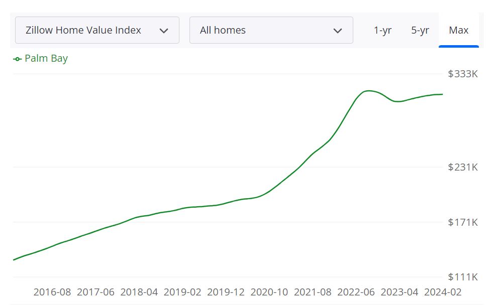 Palm Bay Housing Market Forecast for 2024 and 2025