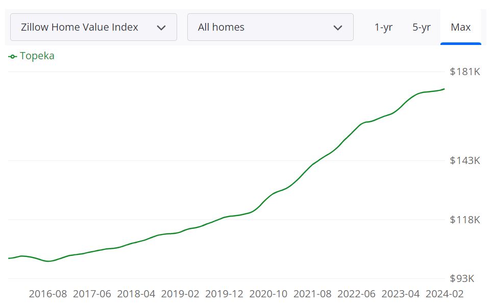 Topeka Housing Market 2024 Trends and Forecast