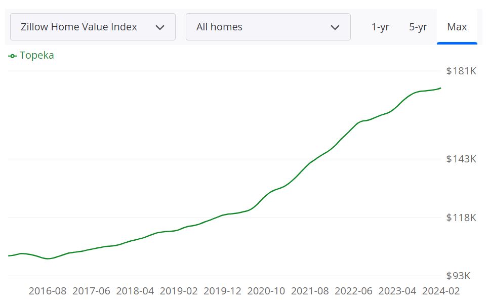 Topeka Housing Market Forecast for 2024 and 2025