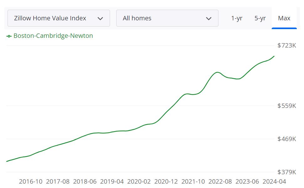 Boston Housing Market Predictions 2024