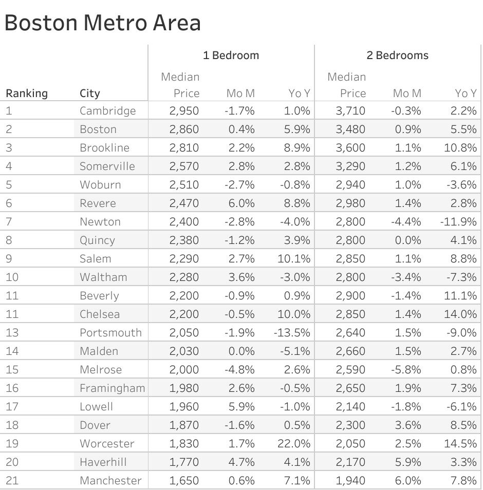 Boston Rental Market Trends