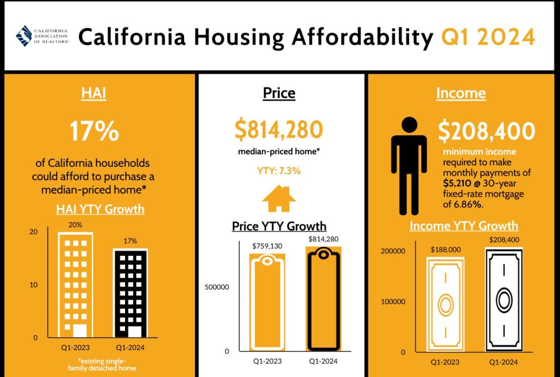 Is the California Housing Market Affordable?
