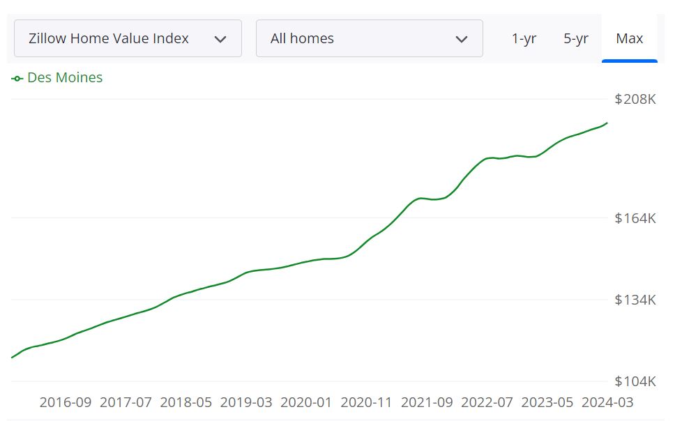 Des Moines, IA Housing Market Forecast