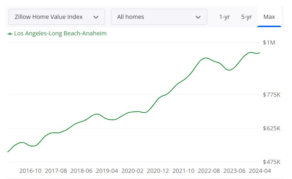 Los Angeles Housing Market Predictions