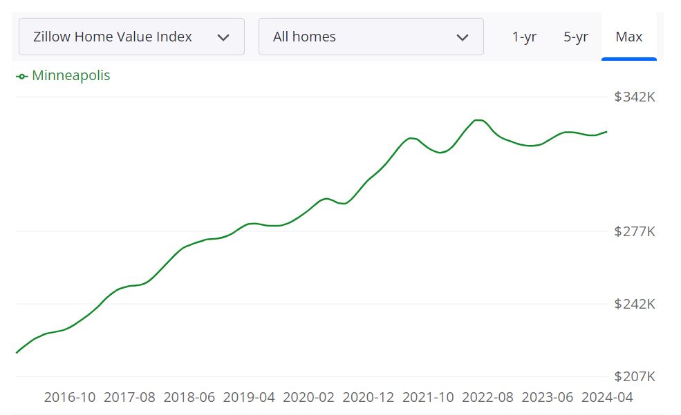 Minneapolis Housing Market Predictions 2024