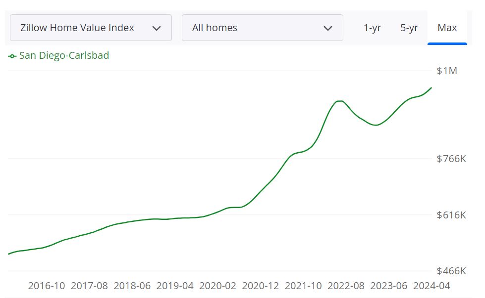 San Diego Housing Market Forecast 2024