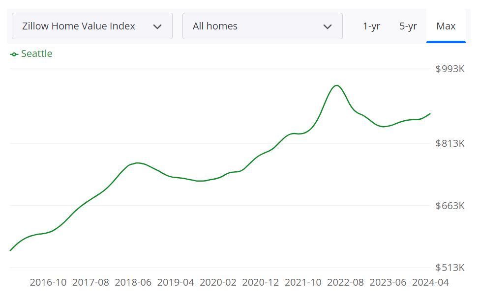 Seattle Housing Market Forecast 2025 Bernadette Simpson
