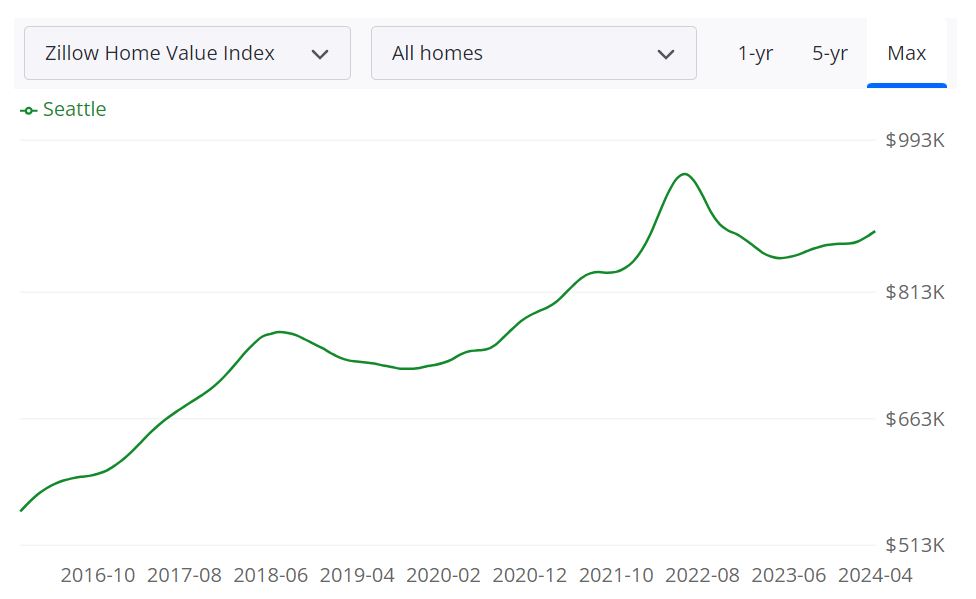 Seattle Housing Market Predictions 2024