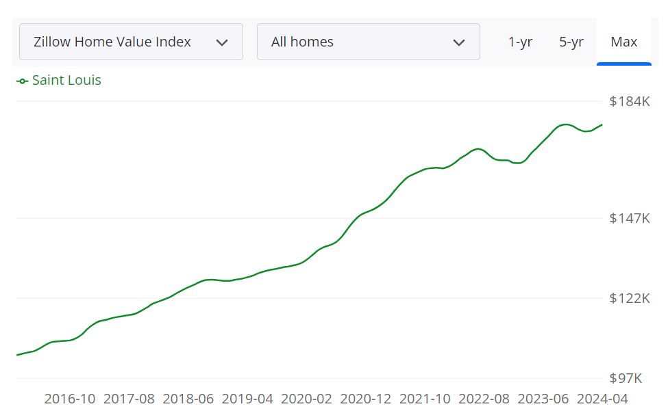 St. Louis Housing Market Predictions