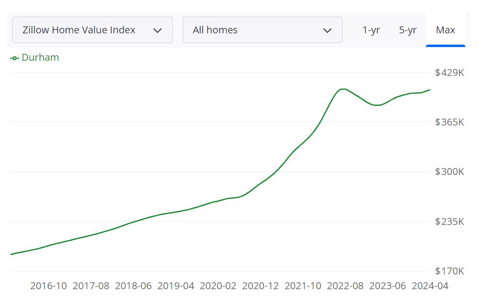 Durham Housing Market Predictions