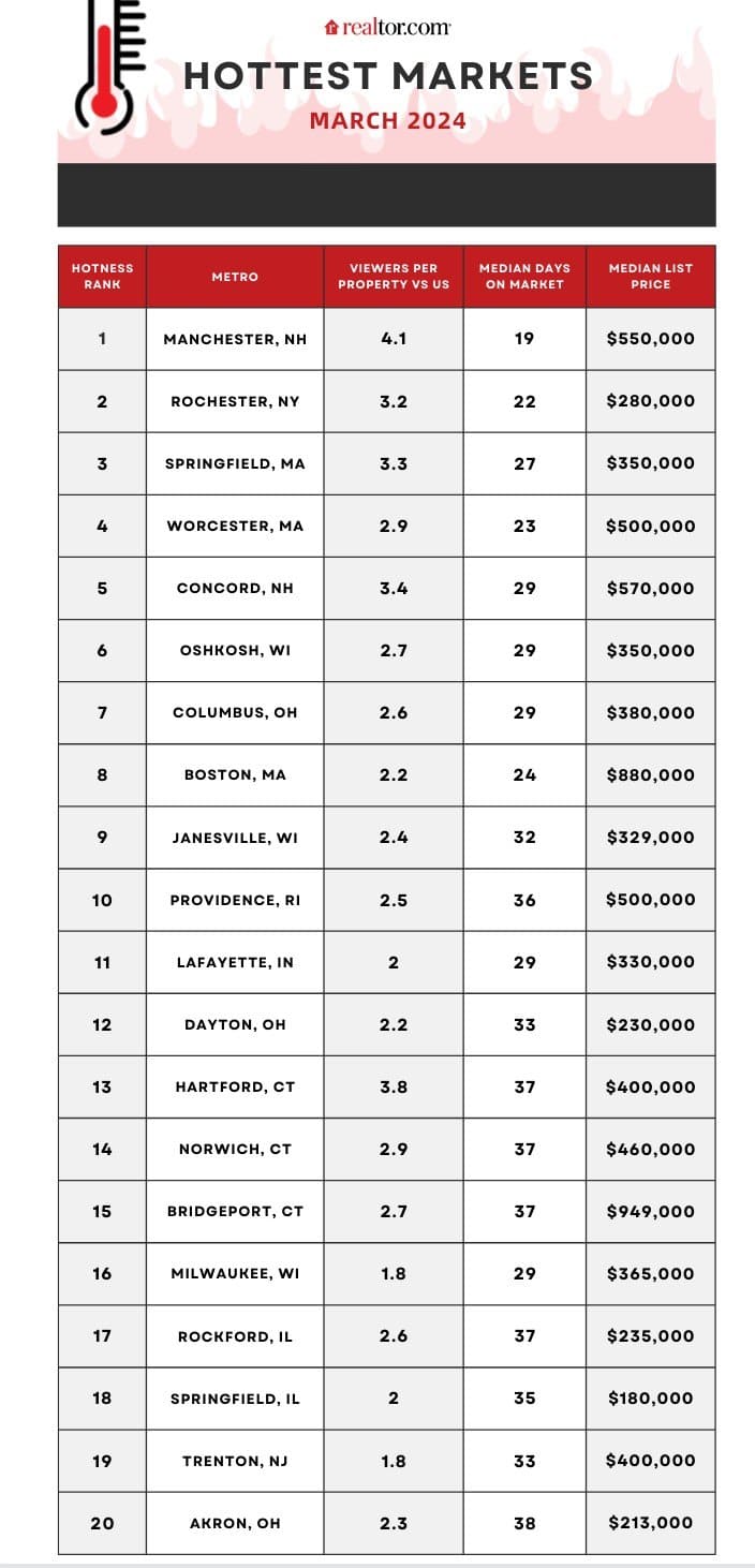 hottest housing markets march 2024