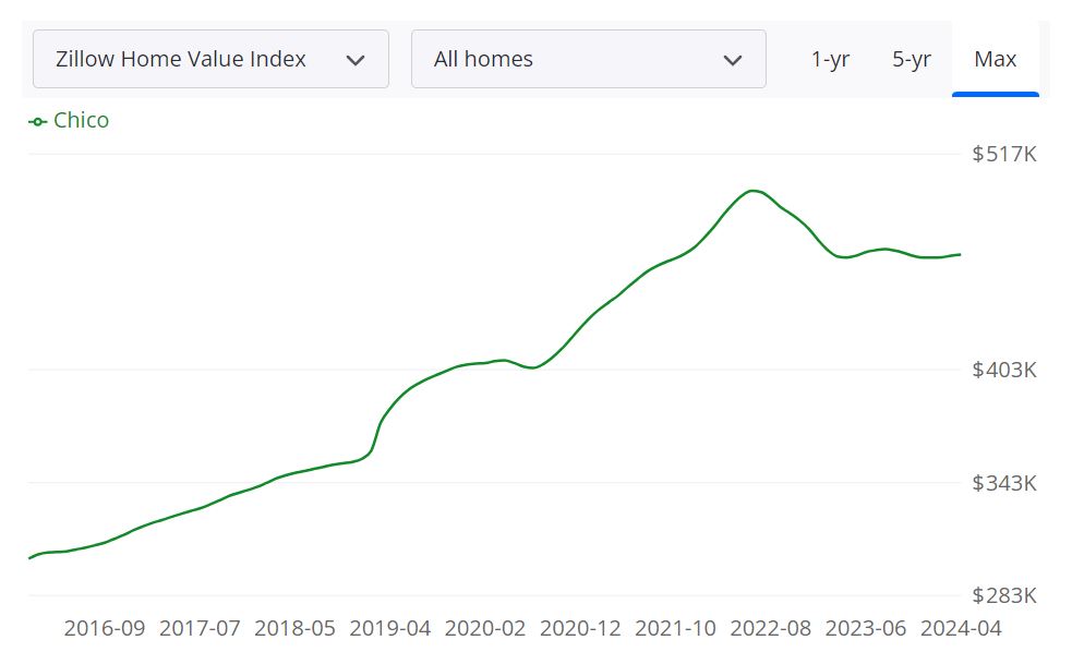 Chico Housing Market Predictions for 2024