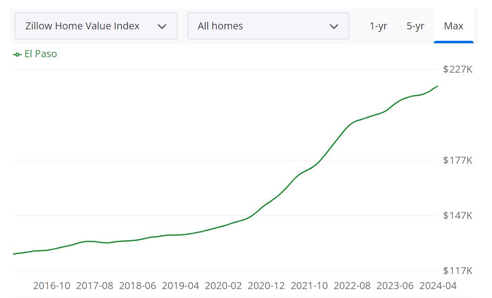 El Paso Housing Market Trends and Forecast for 2024