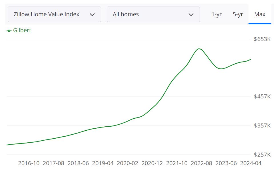 Gilbert Housing Market 2024 Trends and Predictions