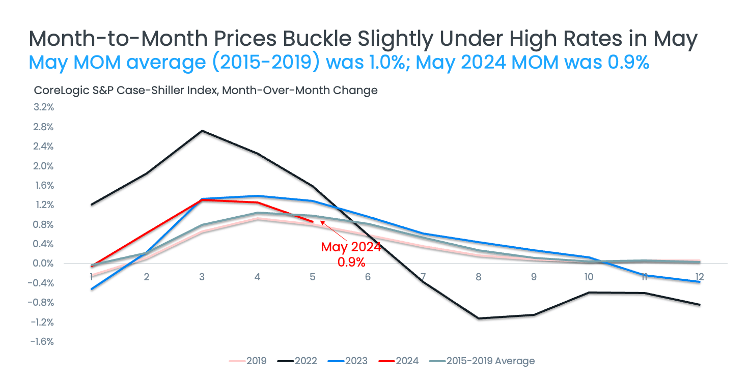 Housing Market Trends