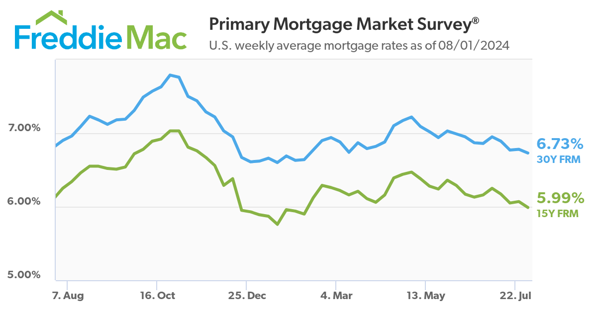 Mortgage Rates Predictions for Next 2 Years: 2025-2026