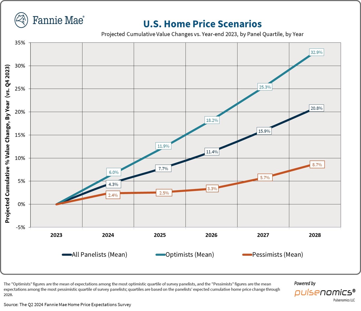 Housing Market Predictions for the Next 4 Years 2024 to 2028
