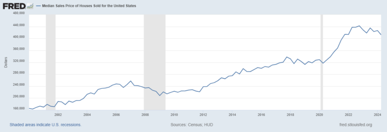 House Price Graph Last 20 Years USA