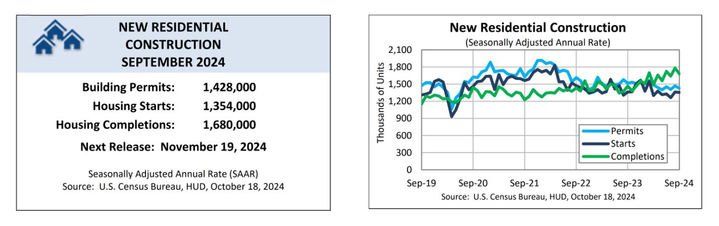 New Housing Construction and Starts