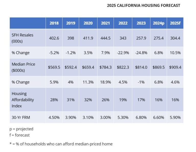 California Housing Market Prices, Trends, Forecast 20252026