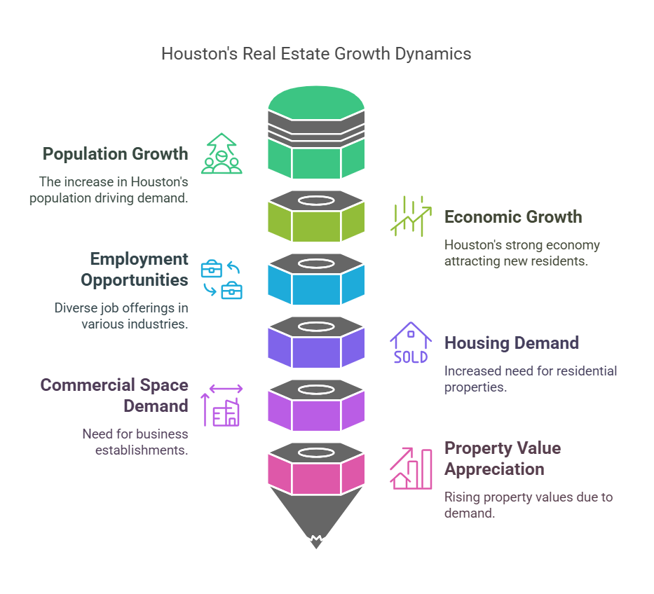 Top Reasons To Invest In The Houston Real Estate Market