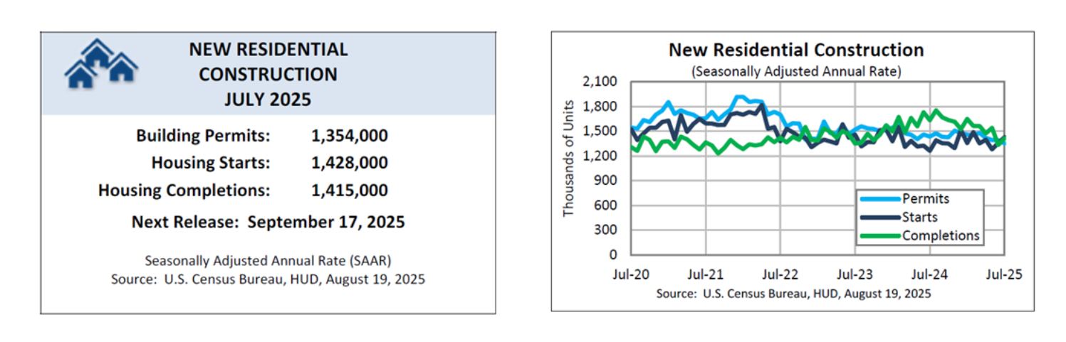 New Housing Construction: Starts, Permits, Completions 2025