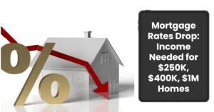 Mortgage Rates Drop: Income Needed for $250K, $400K, $1M Homes
